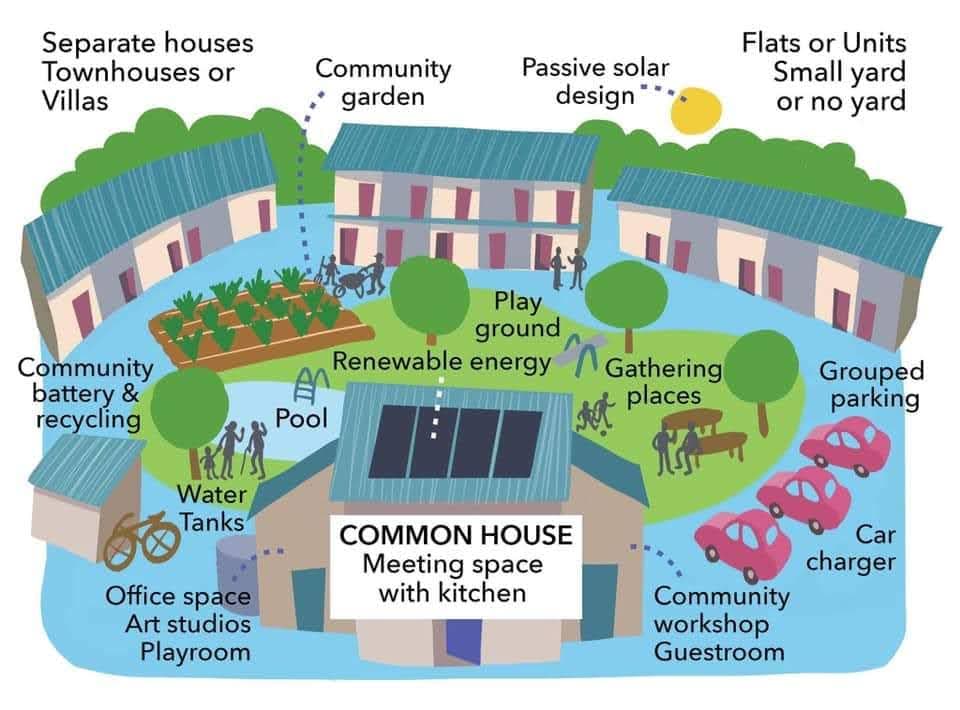 An illustration showing a common house with meeting space and kitchen. A common garden, water tanks and meeting places and a playground are shown. They are surrounded by private dwellings. Cars are parked on the periphery to encourage walking and conversations.